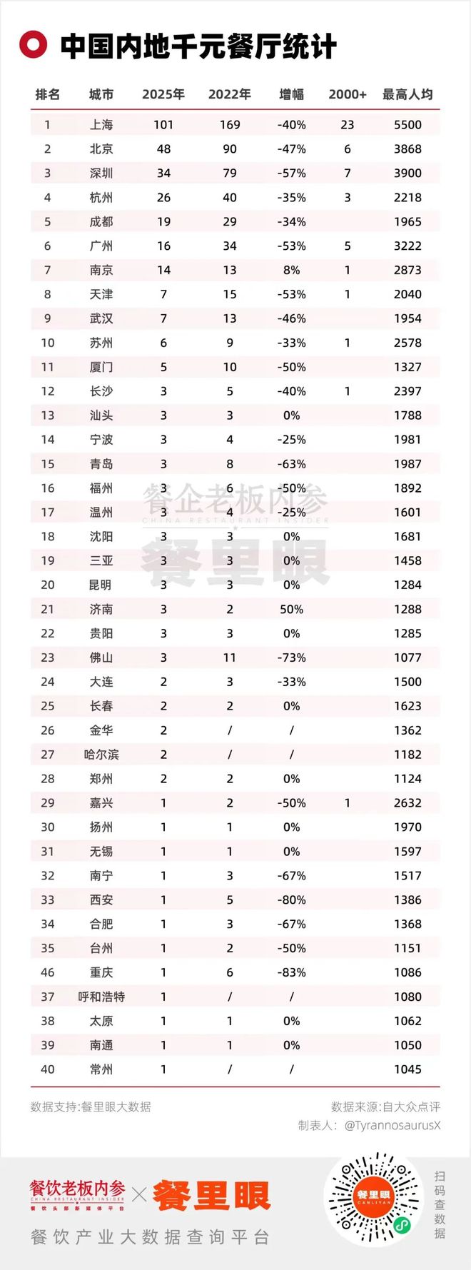 饮数量缩减超5成……开元棋牌app高端餐(图5)